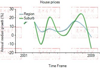 2001年到2009年，south yarra地区别墅房产价格中位数变化图示